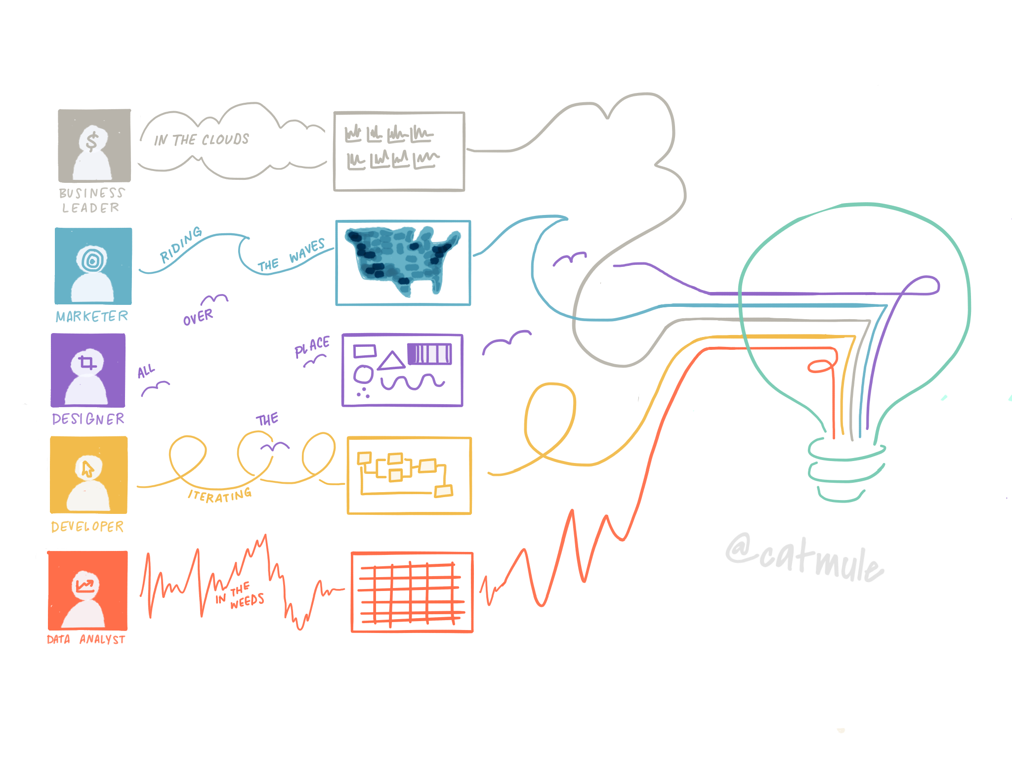   On Different Wavelengths.&nbsp; An attempt to communicate the value of using visual language (visually).&nbsp; 