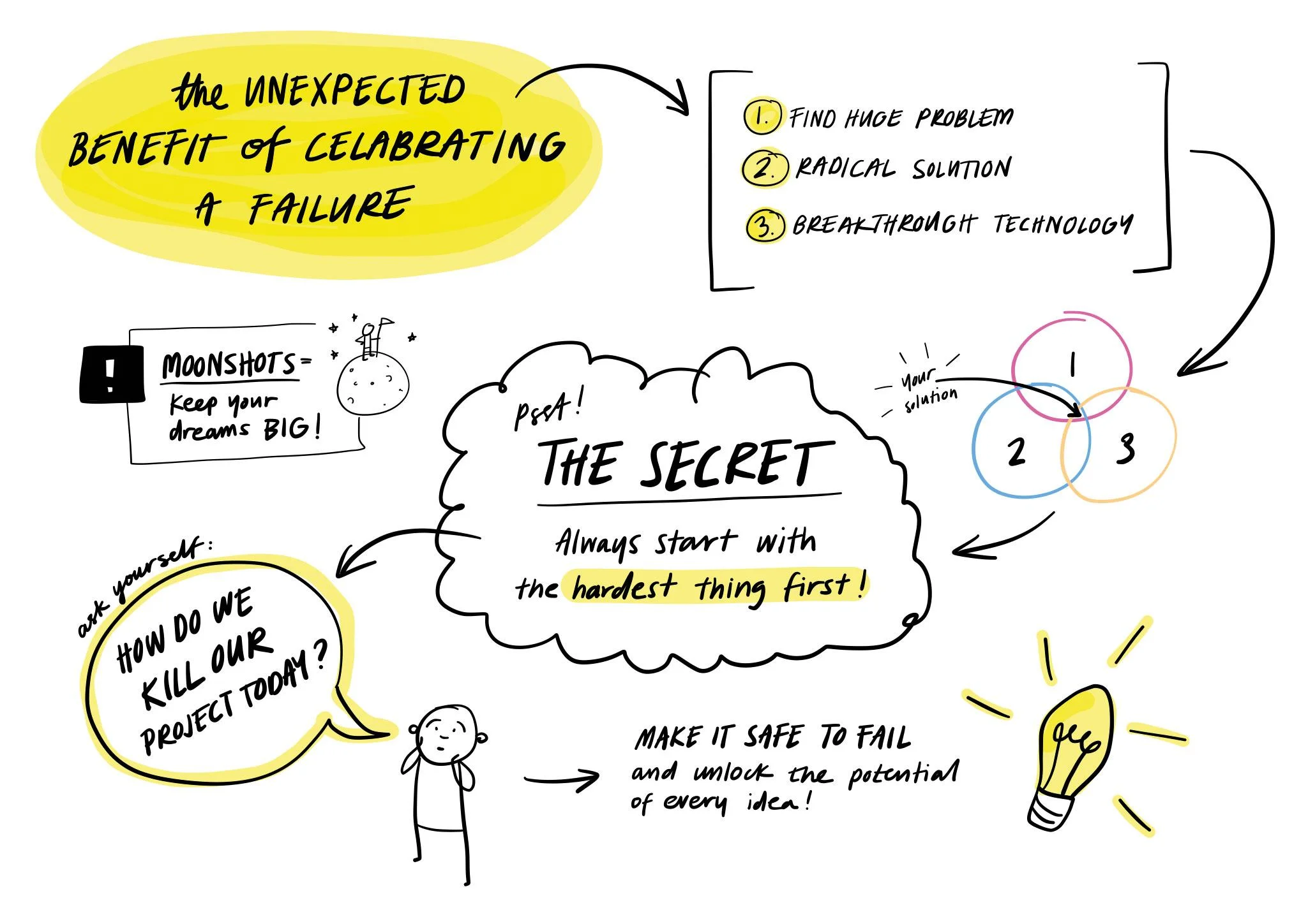   Sketchnotes.&nbsp; Doodles from a TED Talk from Skillshare student,  Emy Eriksson .&nbsp; 