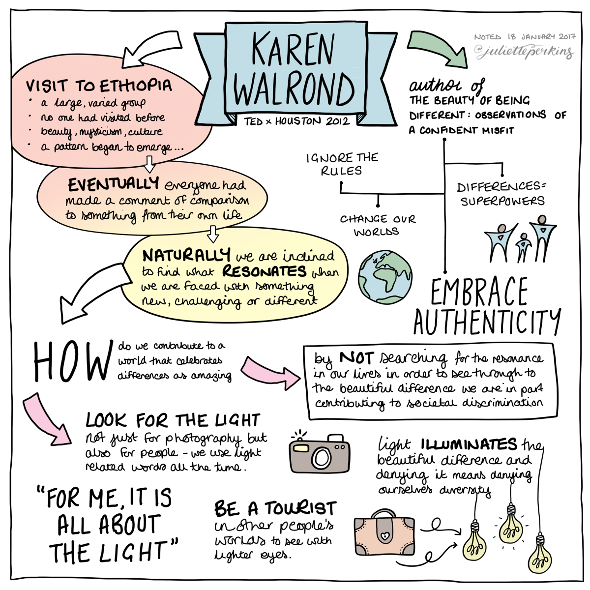   Sketchnotes.&nbsp; A Ted Talk visualized by Skillshare student,  Juliette Perkins .&nbsp; 