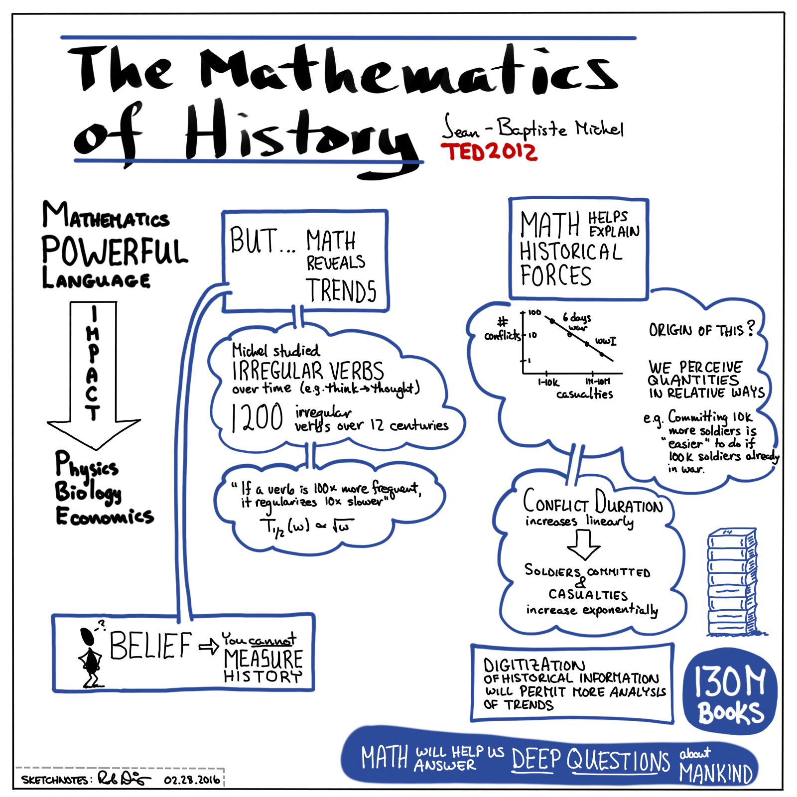  Sketchnotes. A TED Talk illustrated by Skillshare student,  Rob Dimeo .&nbsp; 