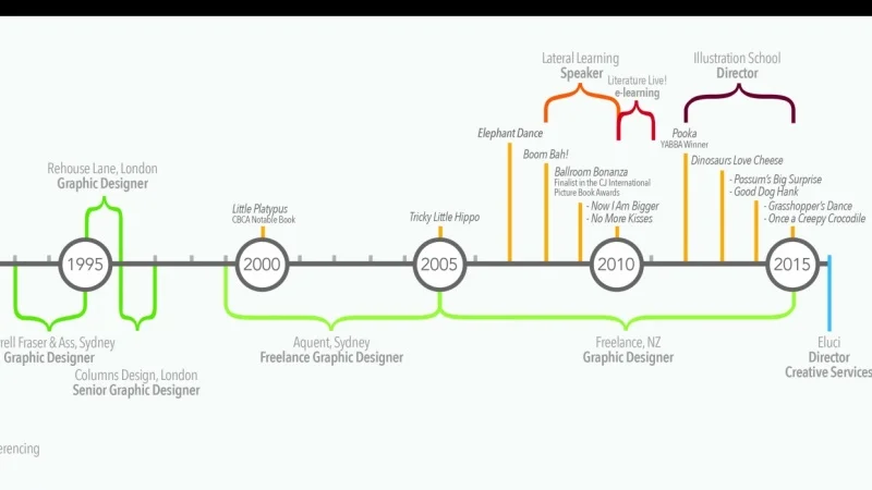   Visual Resumes.&nbsp; A timeline of experience created by Skillshare student,  Nina Rycroft. &nbsp; 