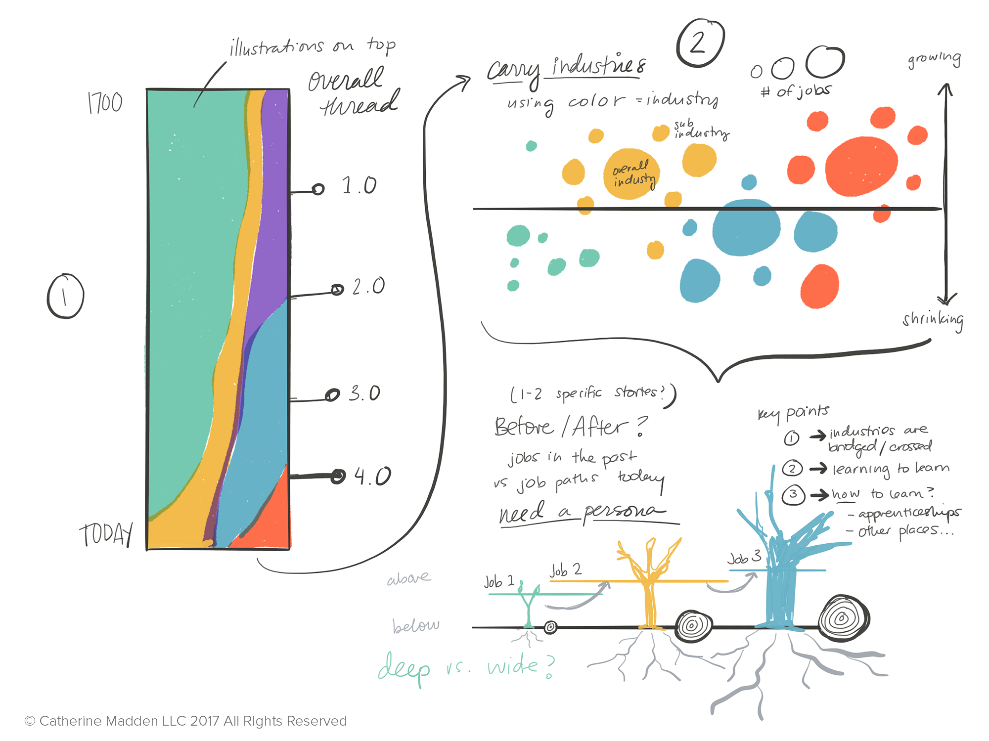 5. Once we honed in on the format and story points and had a sense of which specific datasets would support it, we focused on the visual elements. 