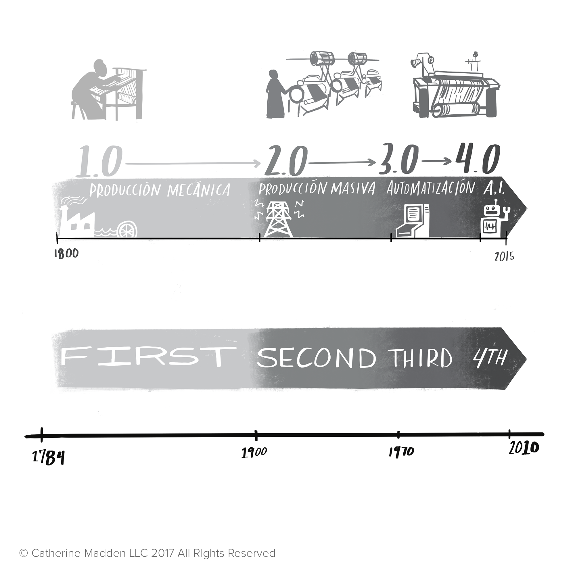2. Various timeline sketches. We thought that the story might include a vignette about a specific occupation and how it transformed over time (e.g. weaving, where Luddites burned new machinery that would disrupt their jobs)