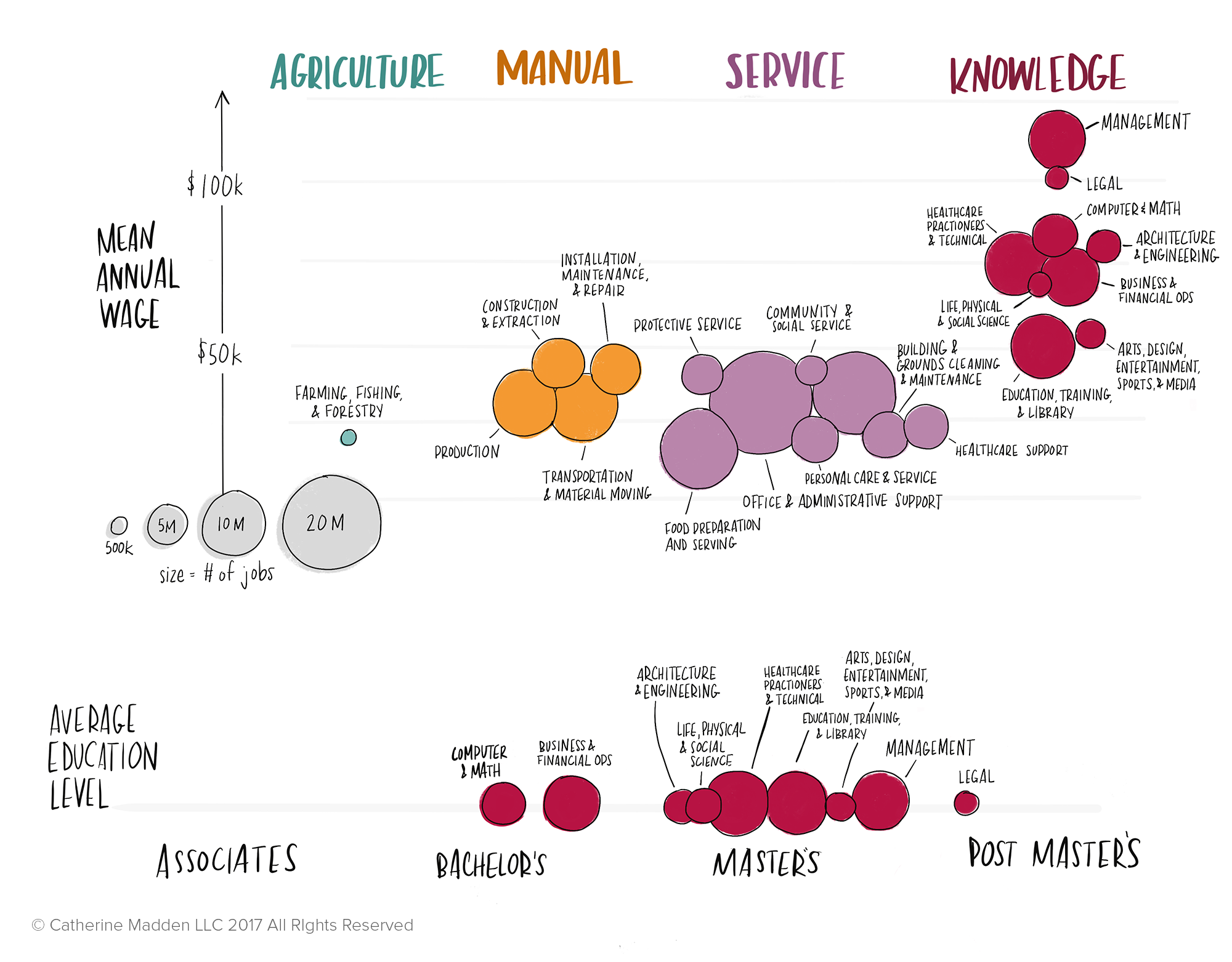 2. A clearer understanding. Once all of the story, format, and data details had been decided, we experimented with many different approaches for visualizing part 2. I actually prefer this visual structure, but the text labels were illegible on a small screen. 