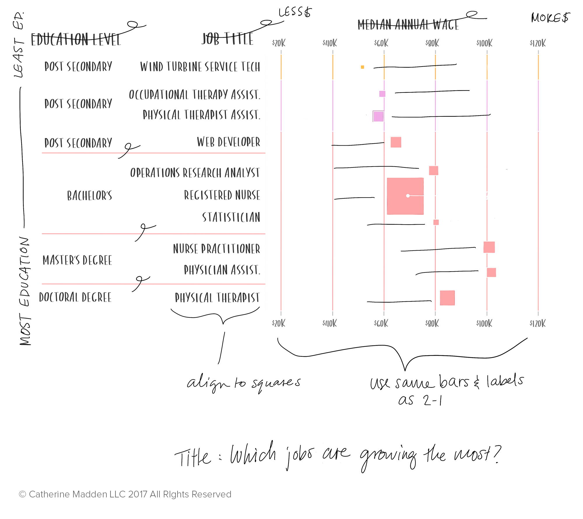 4. Editing elements. A big piece of the story that didn't make the cut was a drill down to the top 10 jobs identified by the BLS. It would have been awesome to include this but we didn't have the space (or time!) to make it work. Sigh. 