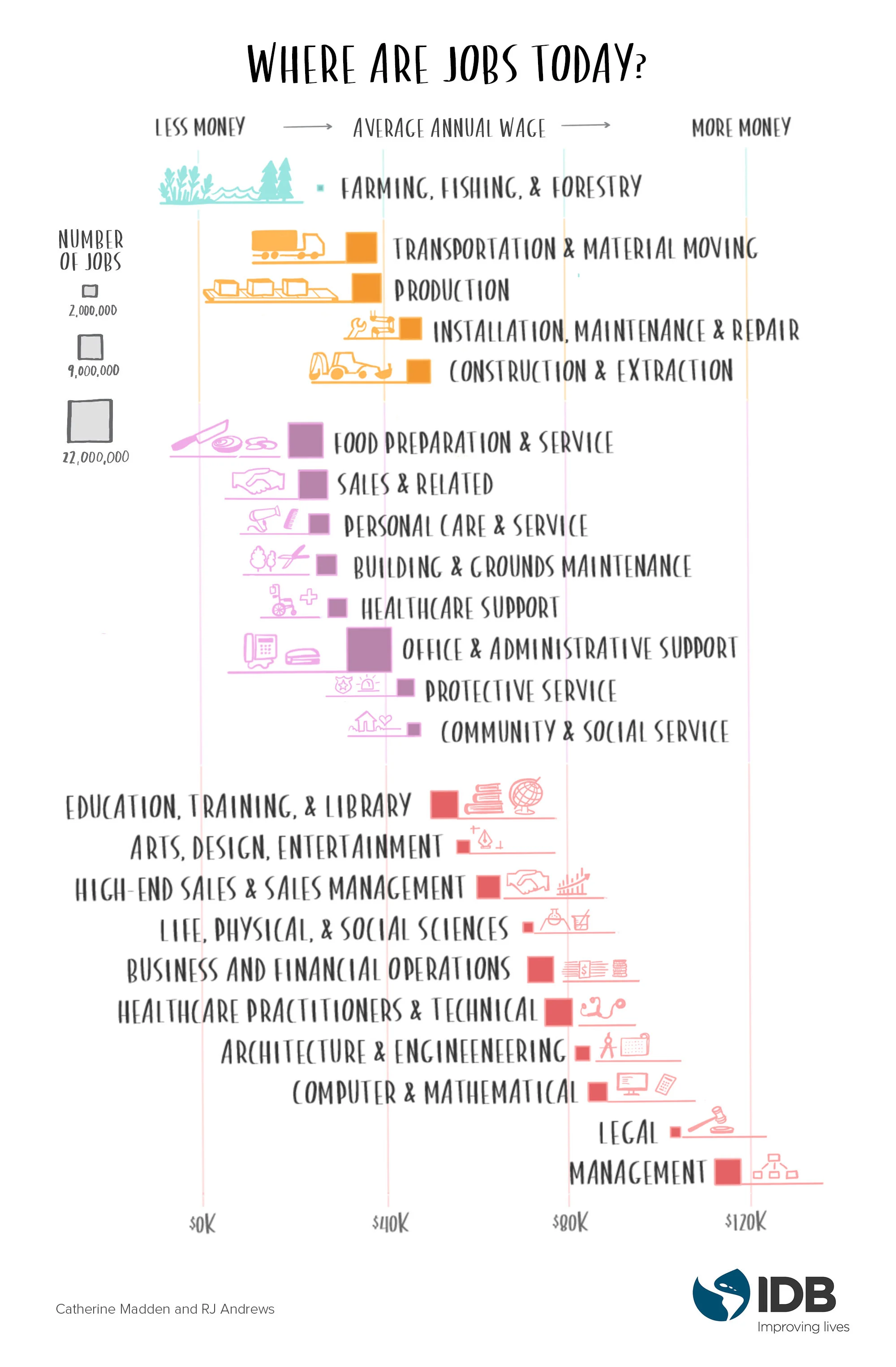 6. The final. Where are the most jobs today, and where can you earn the most money? I'm proud of how well this chart reads on a phone, but have a lot of ideas for ways to improve it in future versions if we get the chance. 