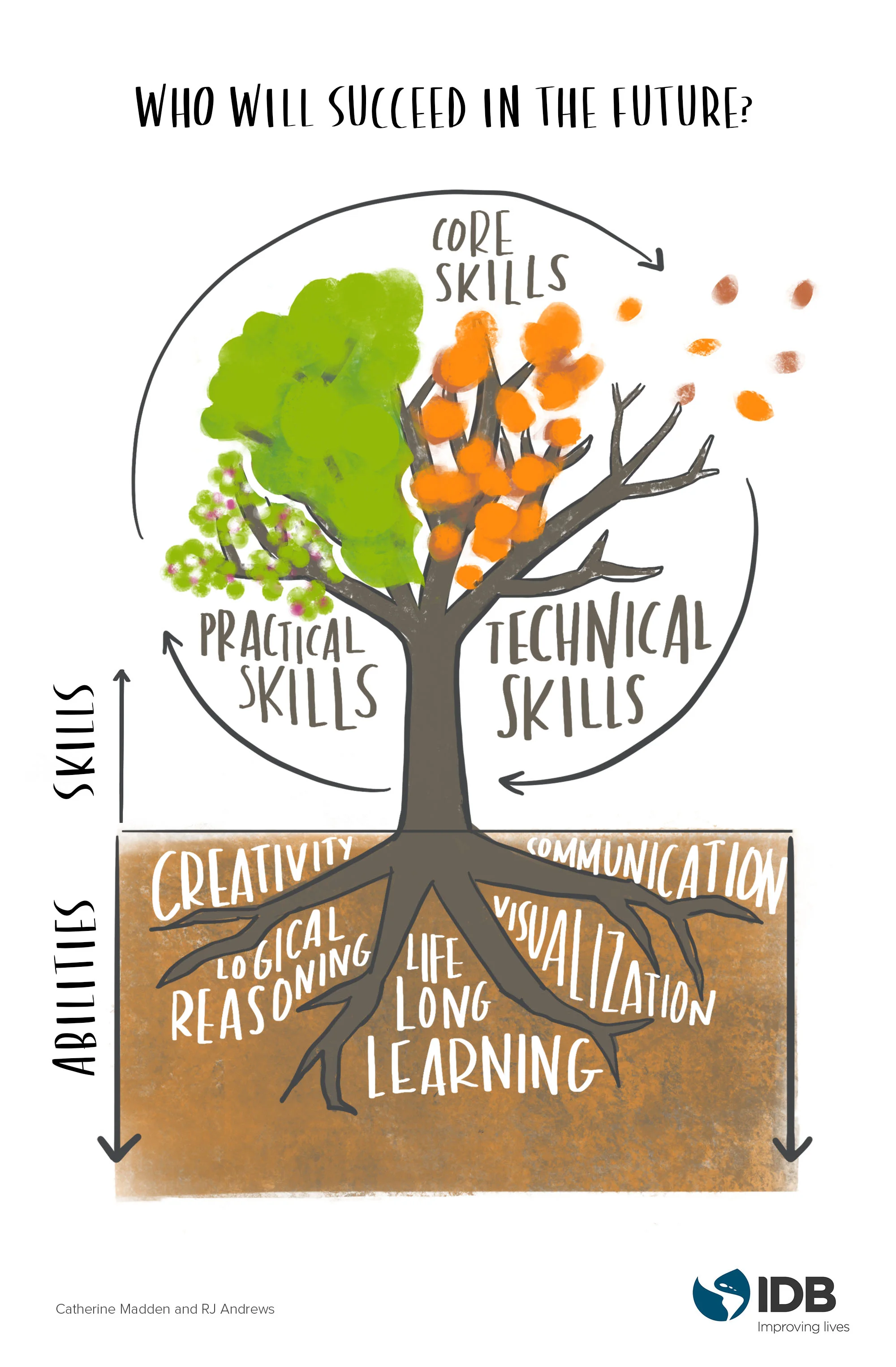 6. The final. Who will succeed in the future? People who recognize that lifelong learning is the key, and who focus on strengthening their cognitive abilities, while maintaining flexibility and adaptability with their specific job-related skills. 