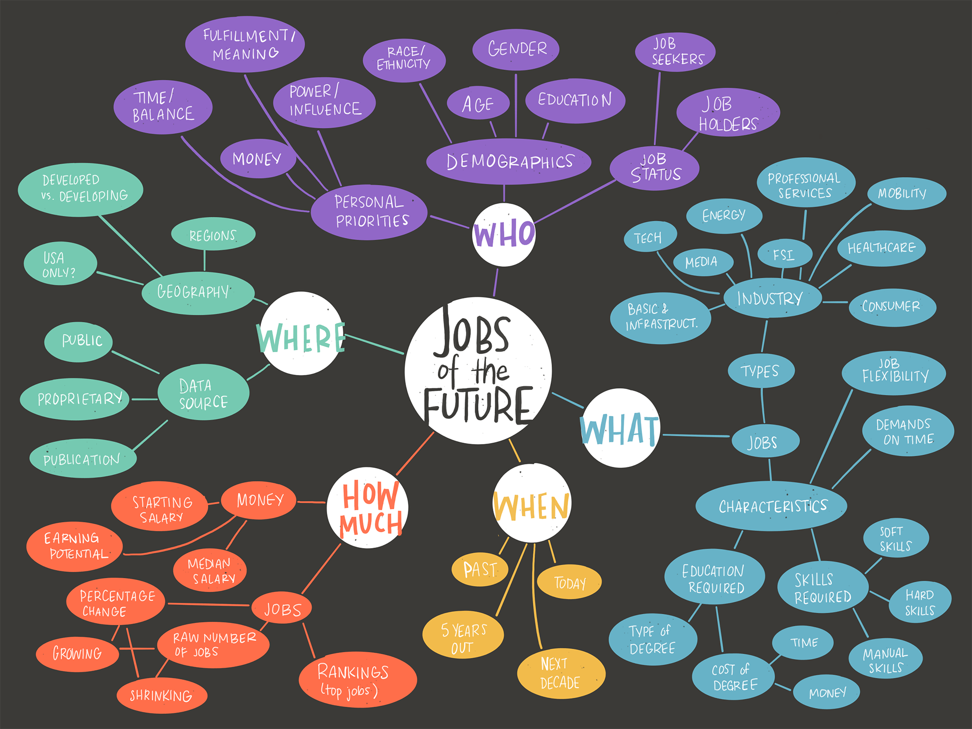 1. All of my projects start with a mind map, using only information and questions in my own mind. Then I research where to find the answers to the questions this process sparks. 