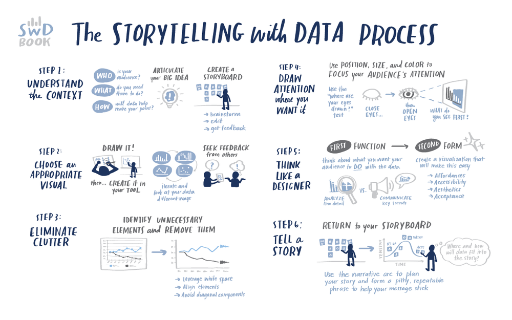 Storytelling with Data — Catherine Madden