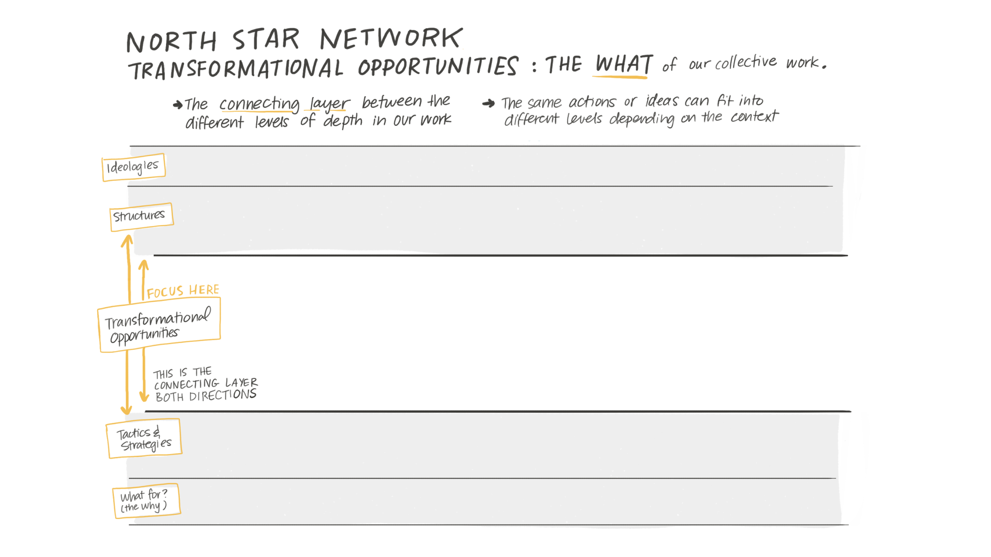 We introduced this framework at the beginning of each conversation, but let the discussion evolve organically and translated what we heard into this template.