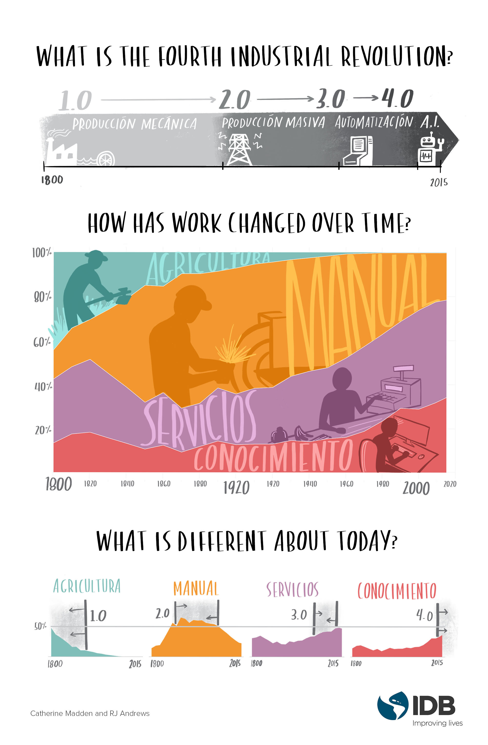  Graphics that visualize the future of jobs and how the type of work we do has changed over time 