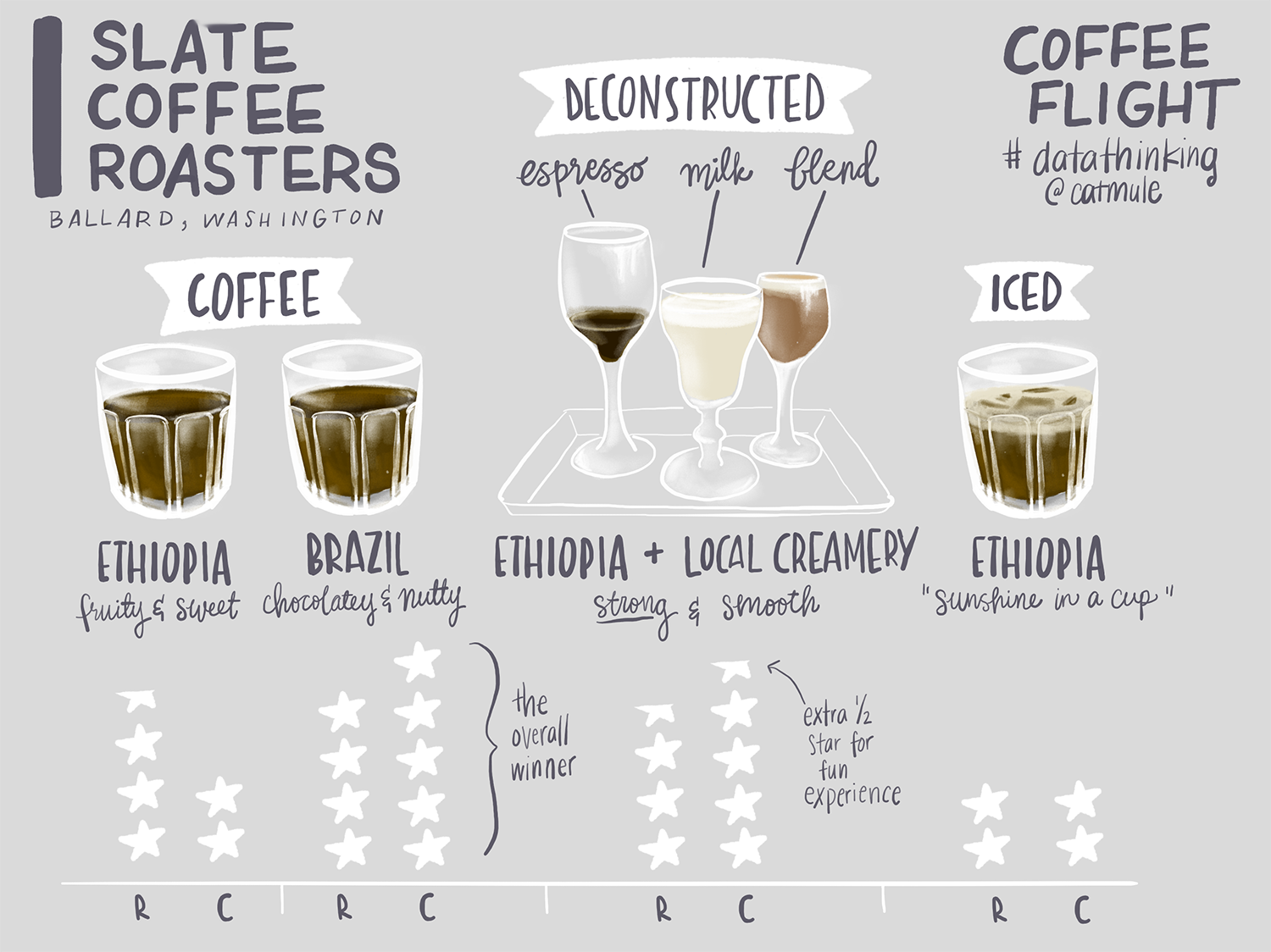  Captured during a coffee flight sample tasting at Slate Coffee Roasters during travels to Seattle 