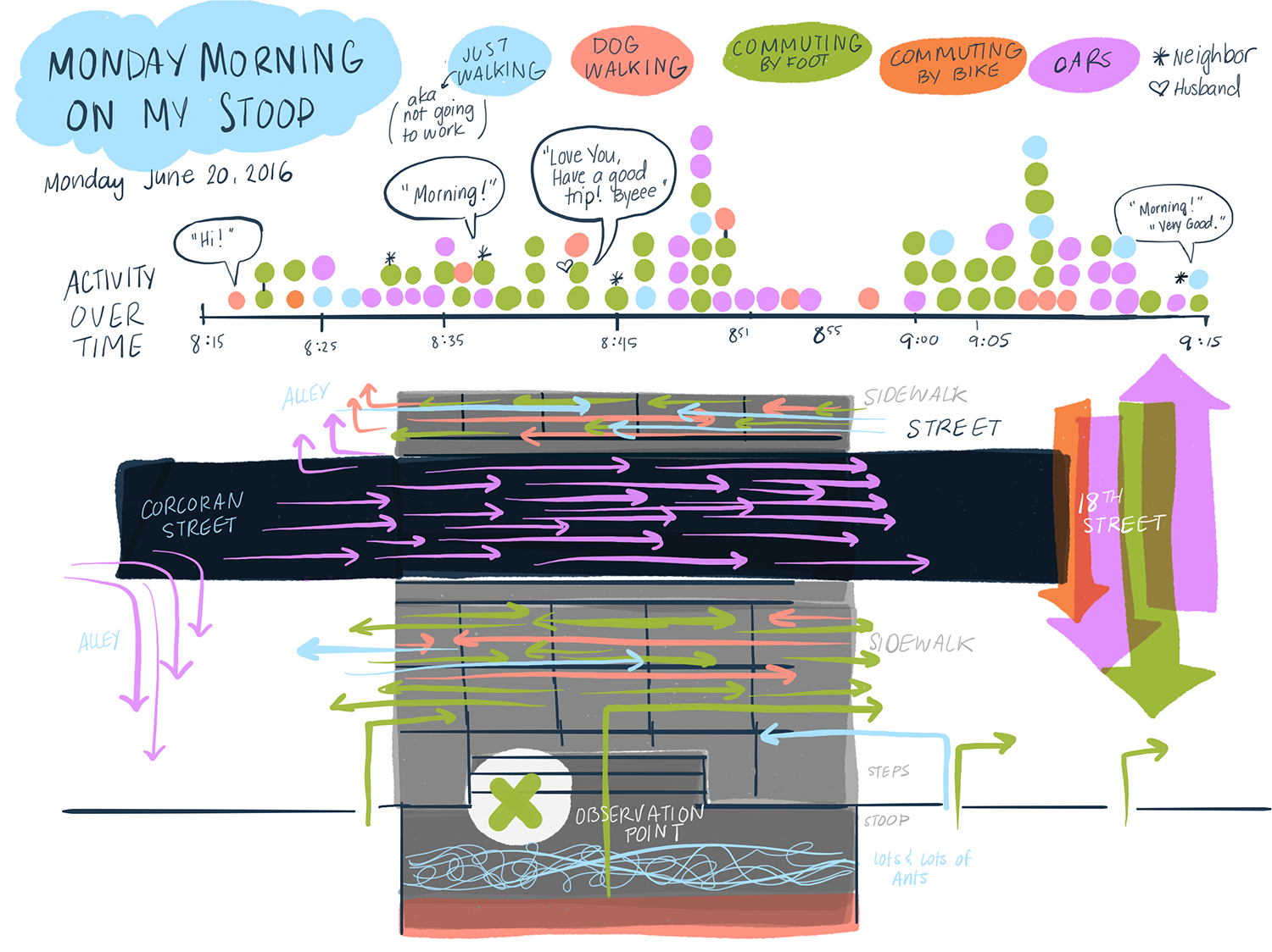  This was my first attempt at live drawing my data observations, drawn from the stoop of my DC row house 