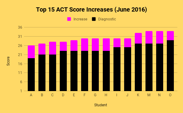 ACT (June 2016)