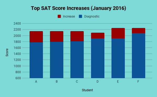SAT (January 2016)