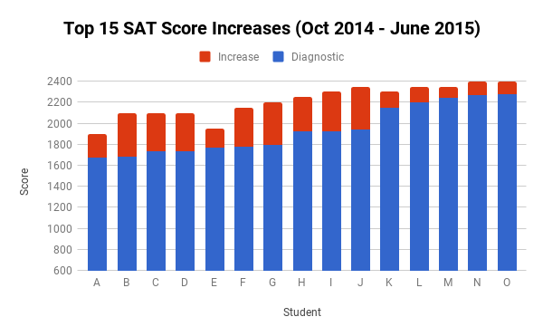 SAT (Oct 2014 - June 2015)