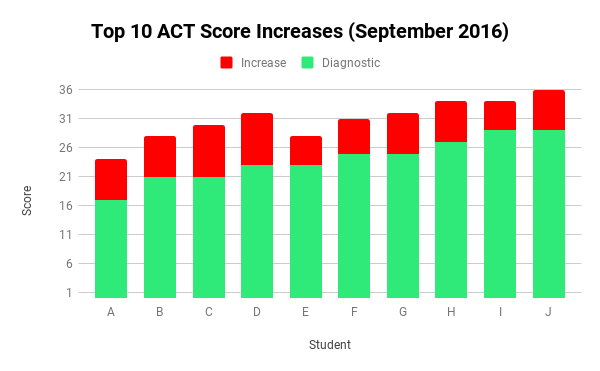 ACT (September 2016)