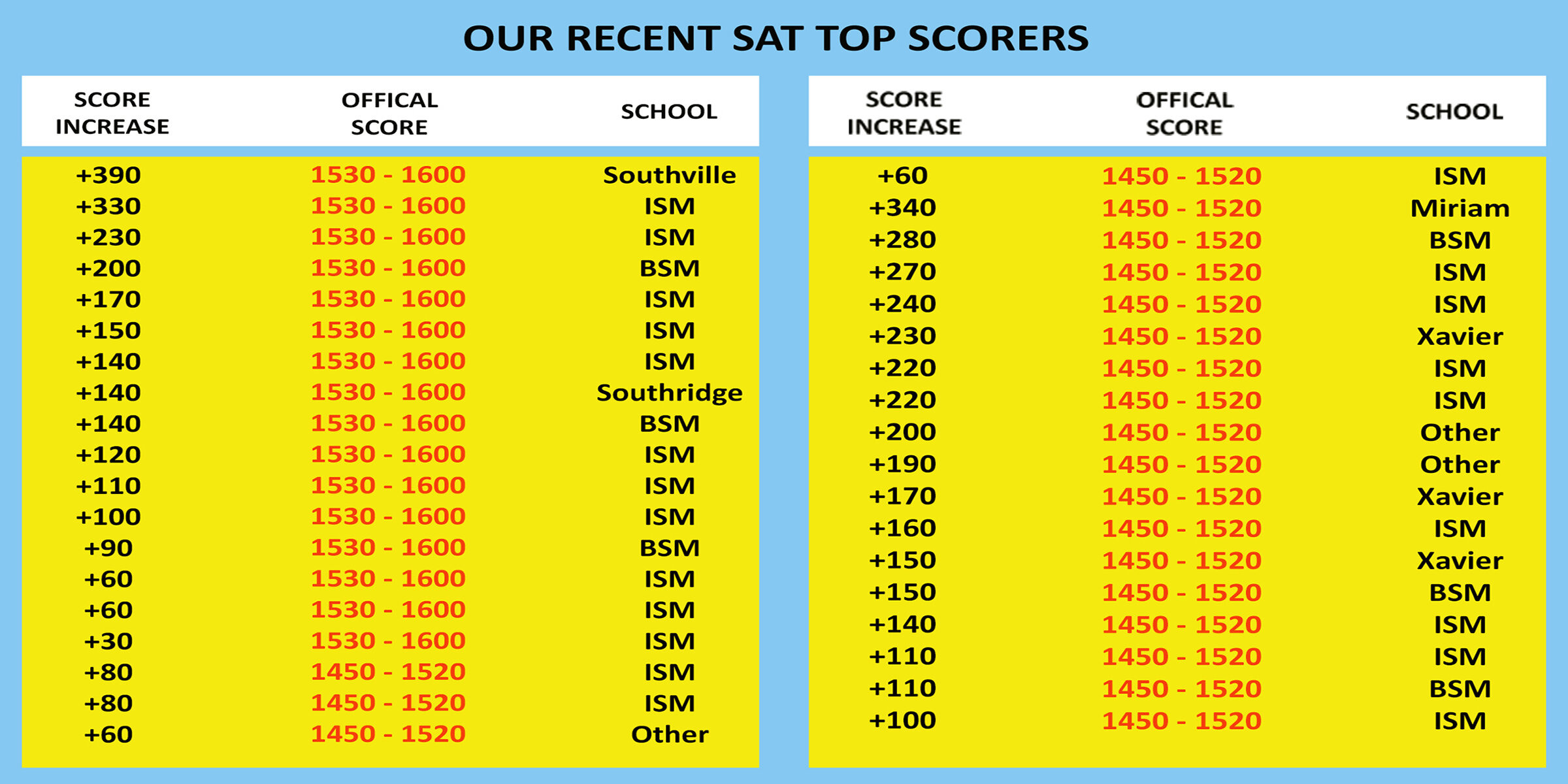 Our Results — The Princeton Review Philippines