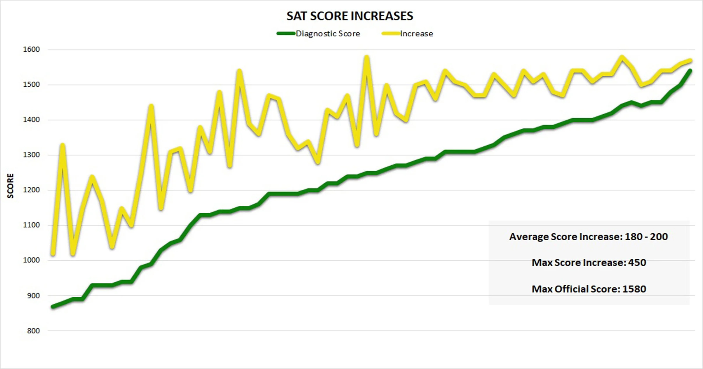 SAT Score Increase Graph 200dpi.jpg