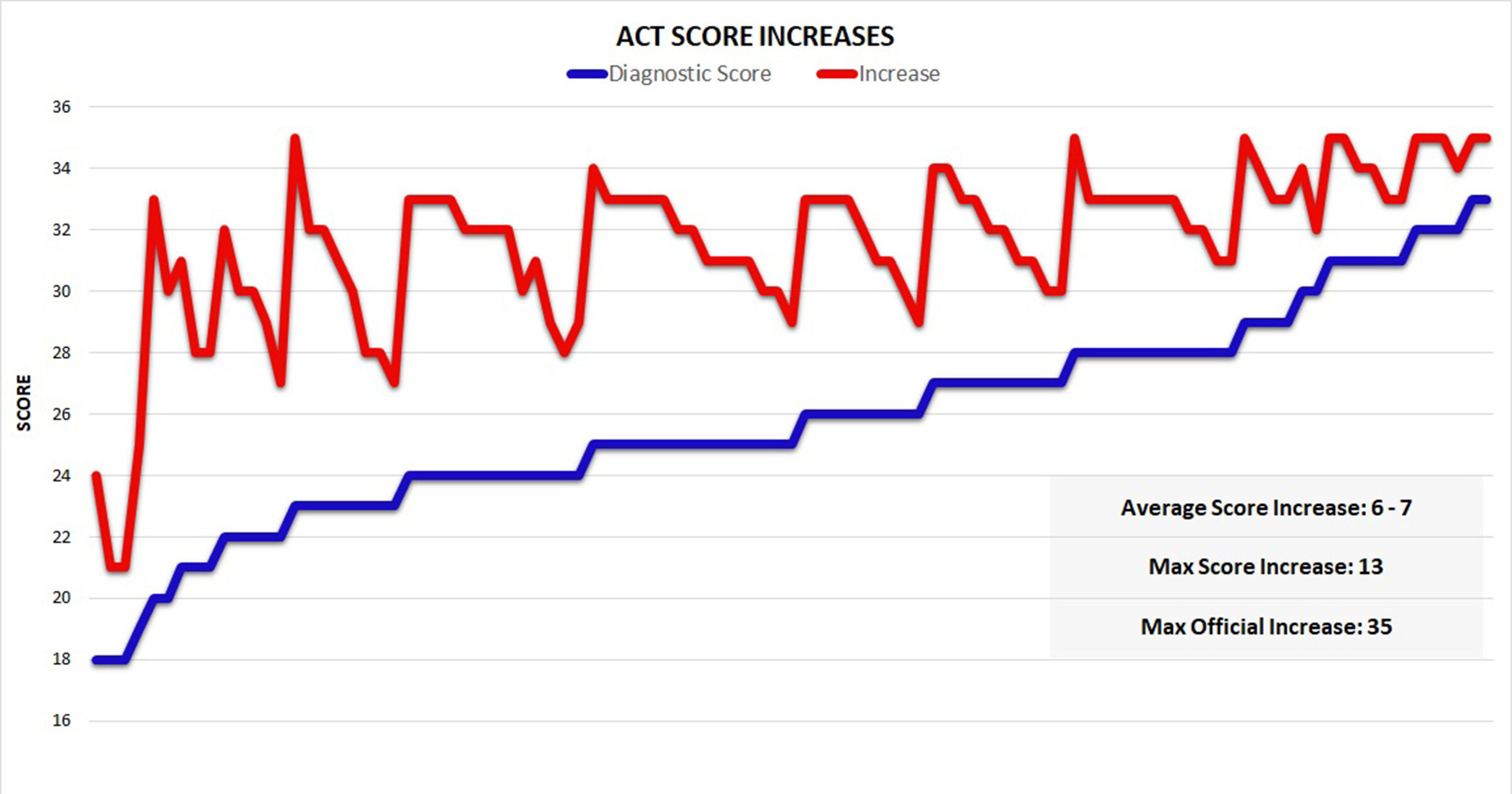 ACT Score Increase Graph 200dpi.jpg