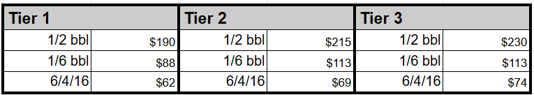 Price list for keg sizes at different tiers, showing costs for 1/2 bbl, 1/6 bbl, and 6/4/16, with costs increasing from Tier 1 to Tier 3.