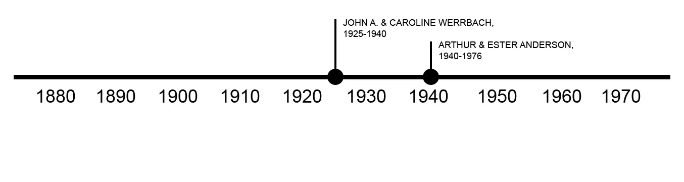 TIMELINE OF PREVIOUS OWNERS