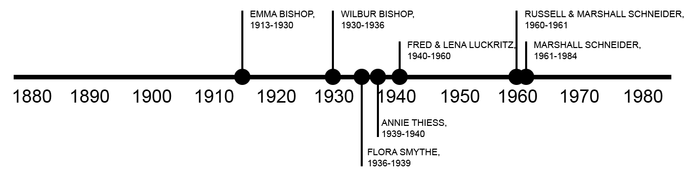 TIMELINE OF PREVIOUS OWNERS