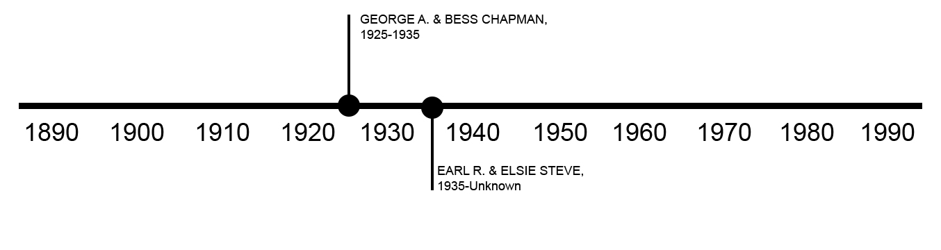 TIMELINE OF PREVIOUS OWNERS