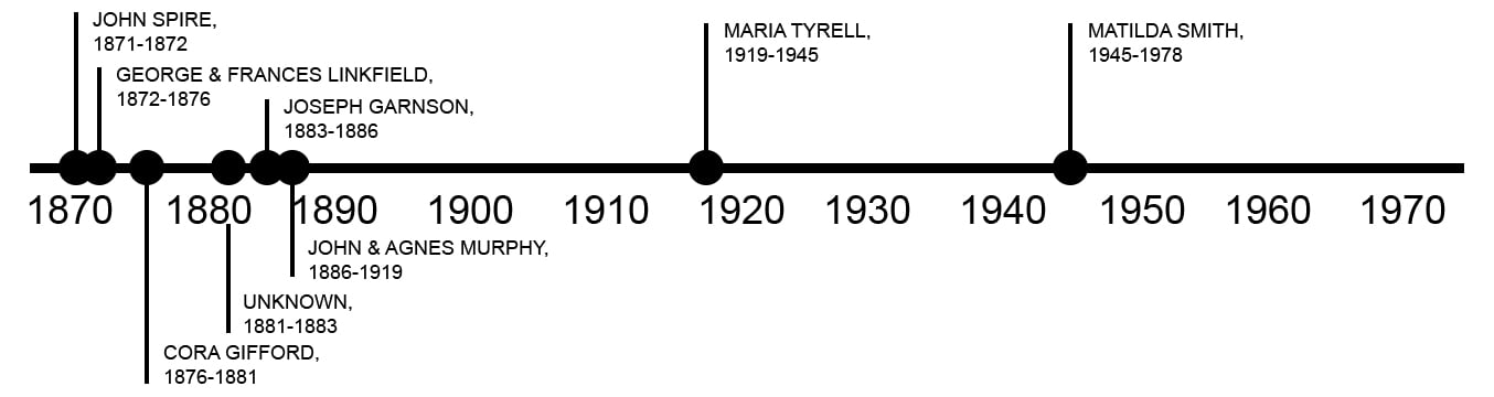 TIMELINE OF PREVIOUS OWNERS