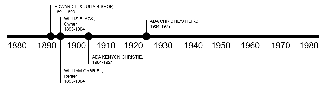 TIMELINE OF PREVIOUS OWNERS