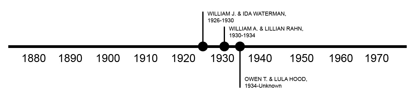 TIMELINE OF PREVIOUS OWNERS