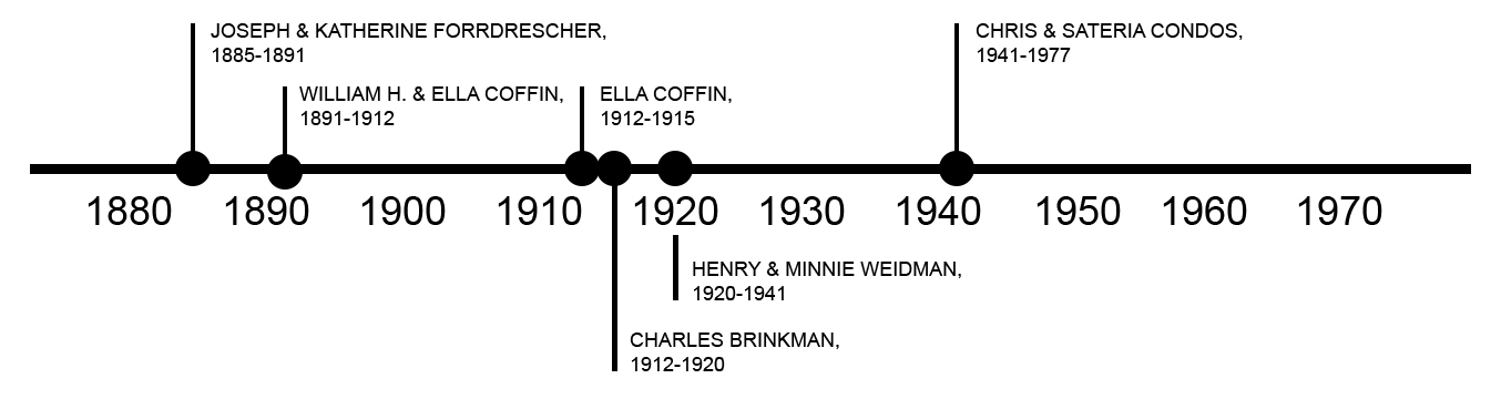 TIMELINE OF PREVIOUS OWNERS