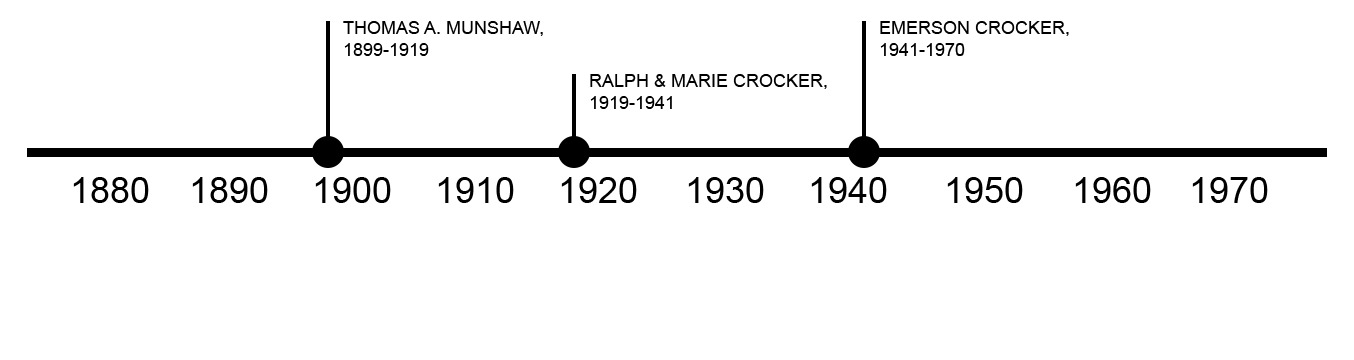 TIMELINE OF PREVIOUS OWNERS