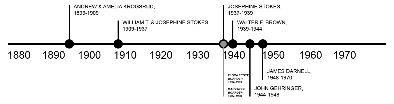 TIMELINE OF PREVIOUS OWNERS