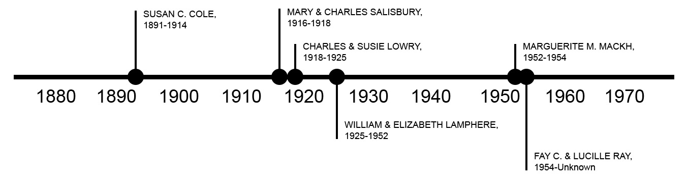 TIMELINE OF PREVIOUS OWNERS