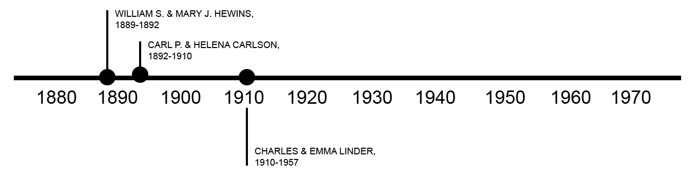 Horizontal timeline (1880–1970) with three event markers near 1890–1910.