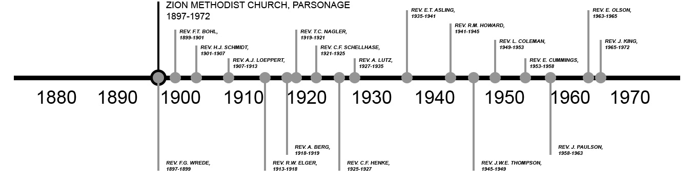 TIMELINE OF PREVIOUS OWNERS