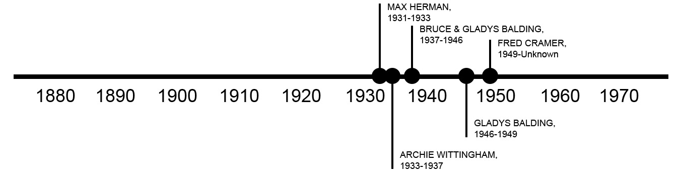 TIMELINE OF PREVIOUS OWNERS
