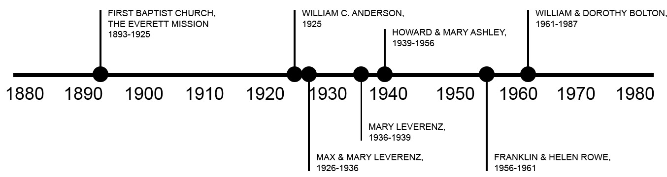 TIMELINE OF PREVIOUS OWNERS