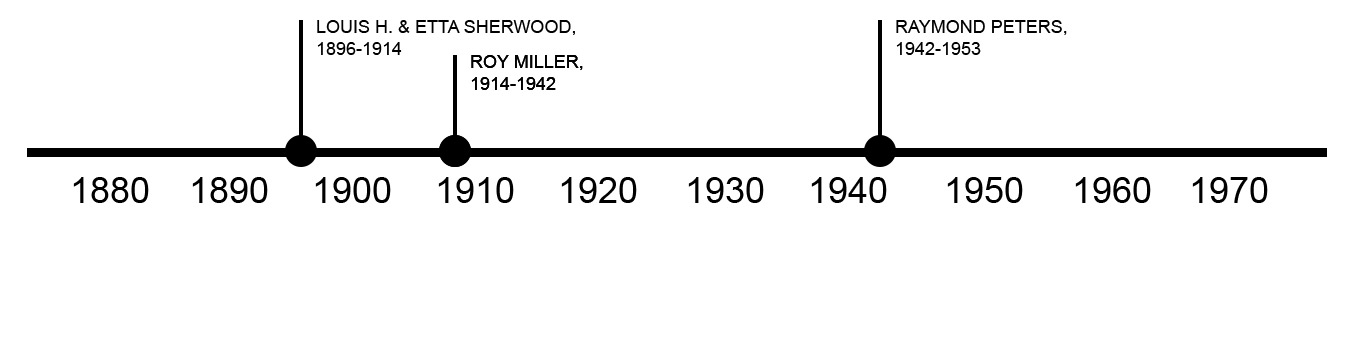 TIMELINE OF PREVIOUS OWNERS