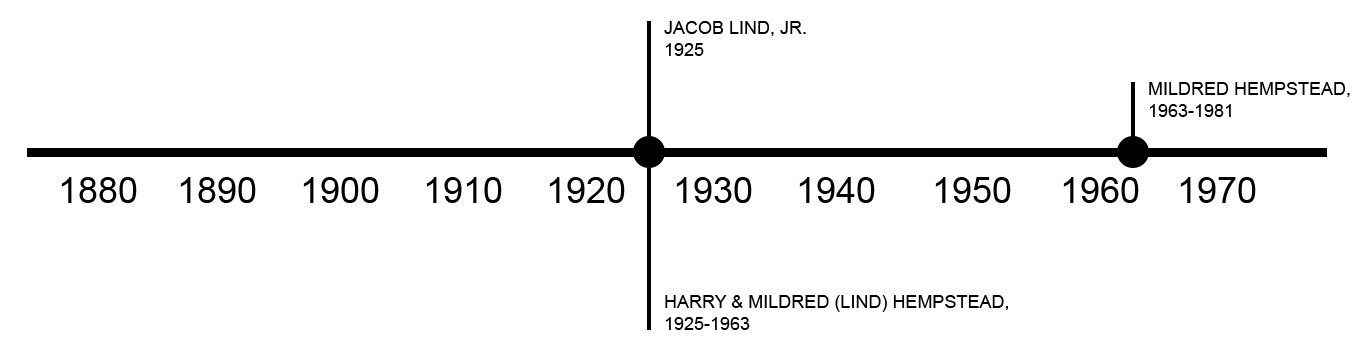 TIMELINE OF PREVIOUS OWNERS