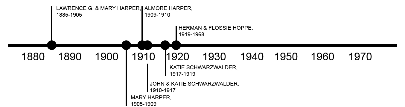 TIMELINE OF PREVIOUS OWNERS