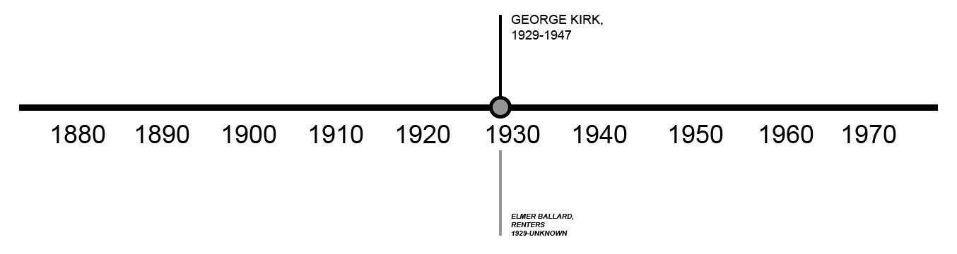 TIMELINE OF PREVIOUS OWNERS