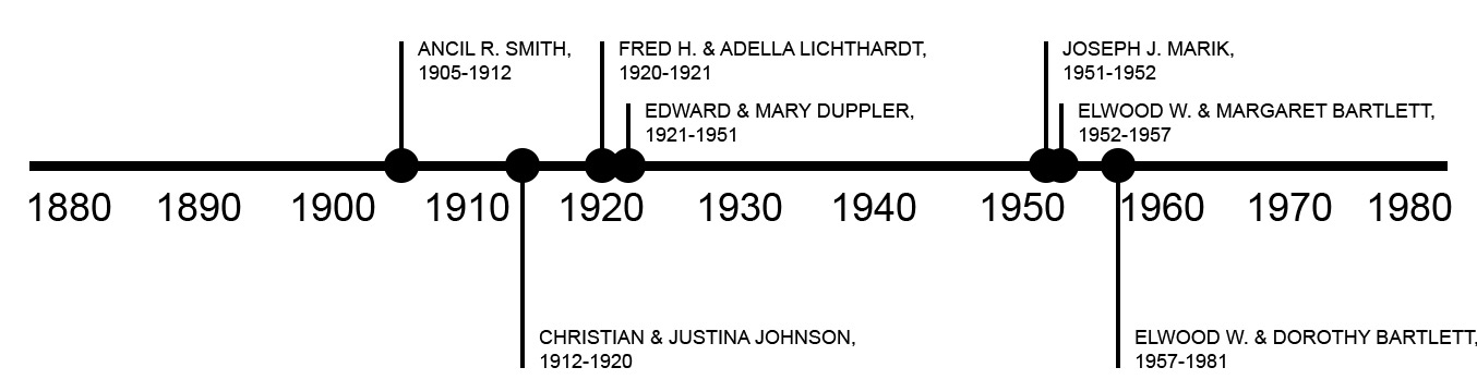 TIMELINE OF PREVIOUS OWNERS