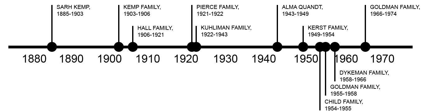 TIMELINE OF PREVIOUS OWNERS