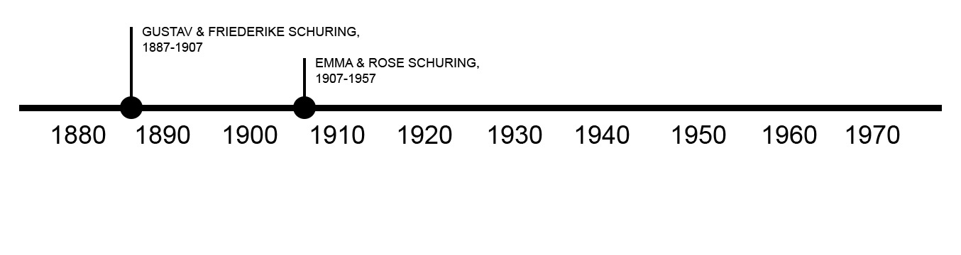 TIMELINE OF PREVIOUS OWNERS