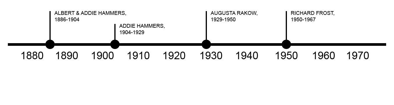 TIMELINE OF PREVIOUS OWNERS