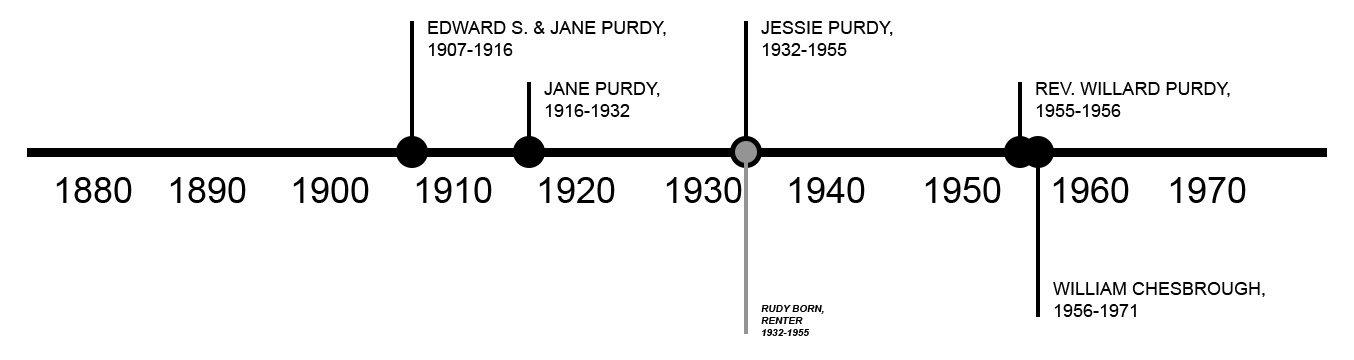 TIMELINE OF PREVIOUS OWNERS