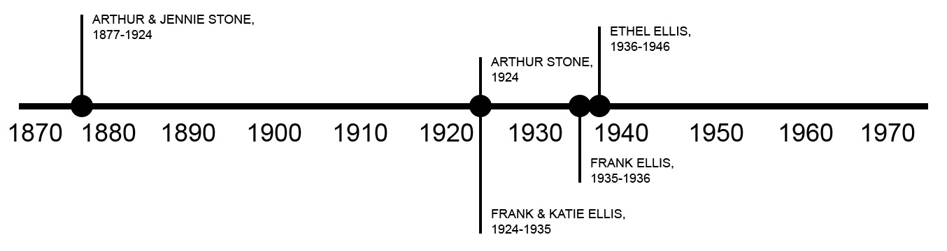 TIMELINE OF PREVIOUS OWNERS