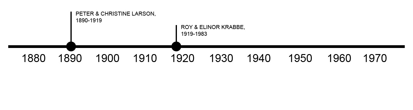 TIMELINE OF PREVIOUS OWNERS